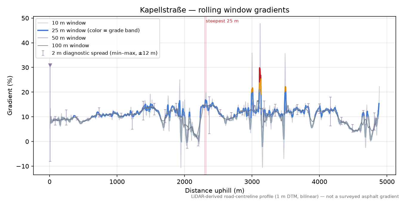 Kapellstraße rolling gradient profile