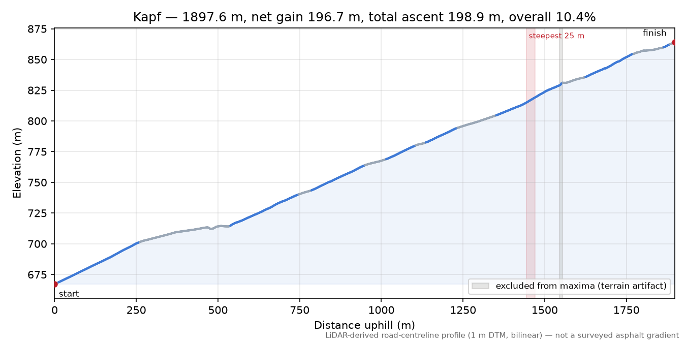 Kapf elevation profile