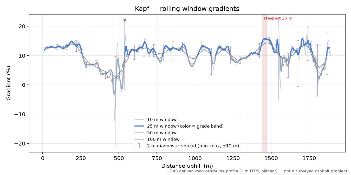 Kapf rolling gradient profile