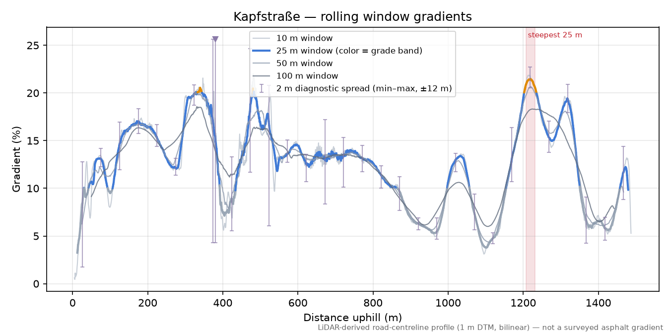 Kapfstraße rolling gradient profile