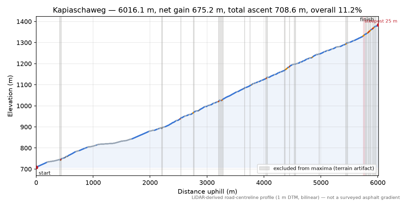 Kapiaschaweg elevation profile