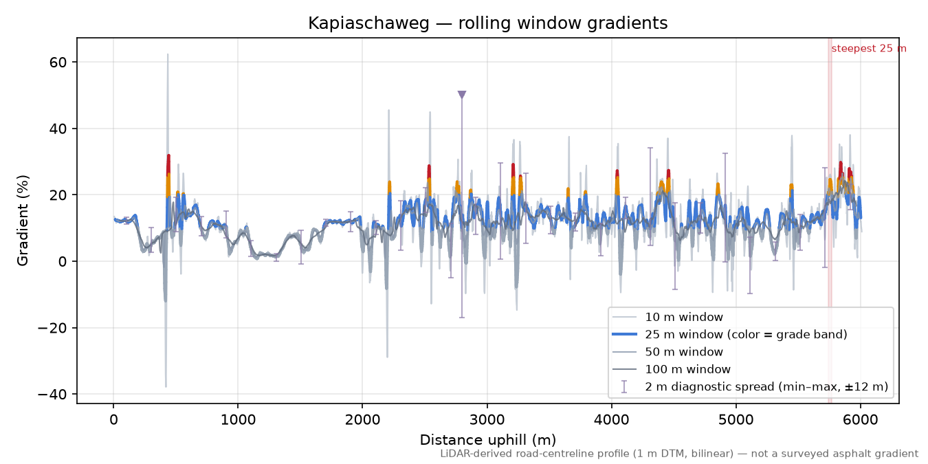 Kapiaschaweg rolling gradient profile