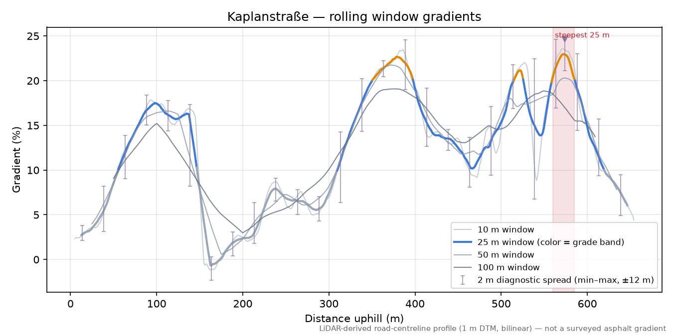 Kaplanstraße rolling gradient profile