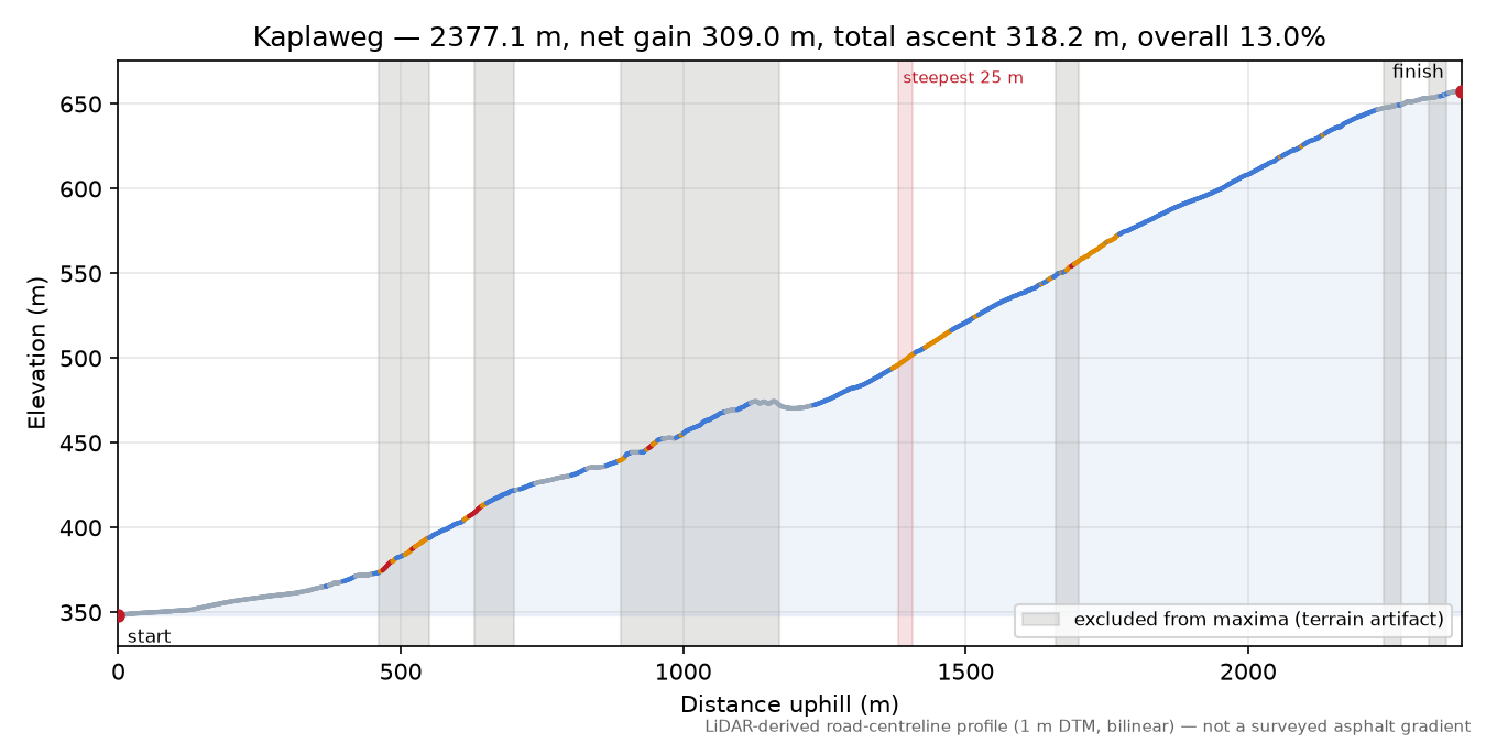Kaplaweg elevation profile