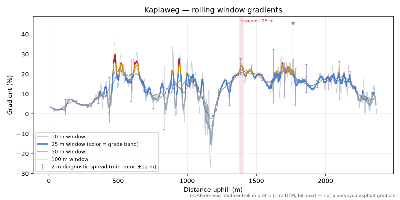 Kaplaweg rolling gradient profile