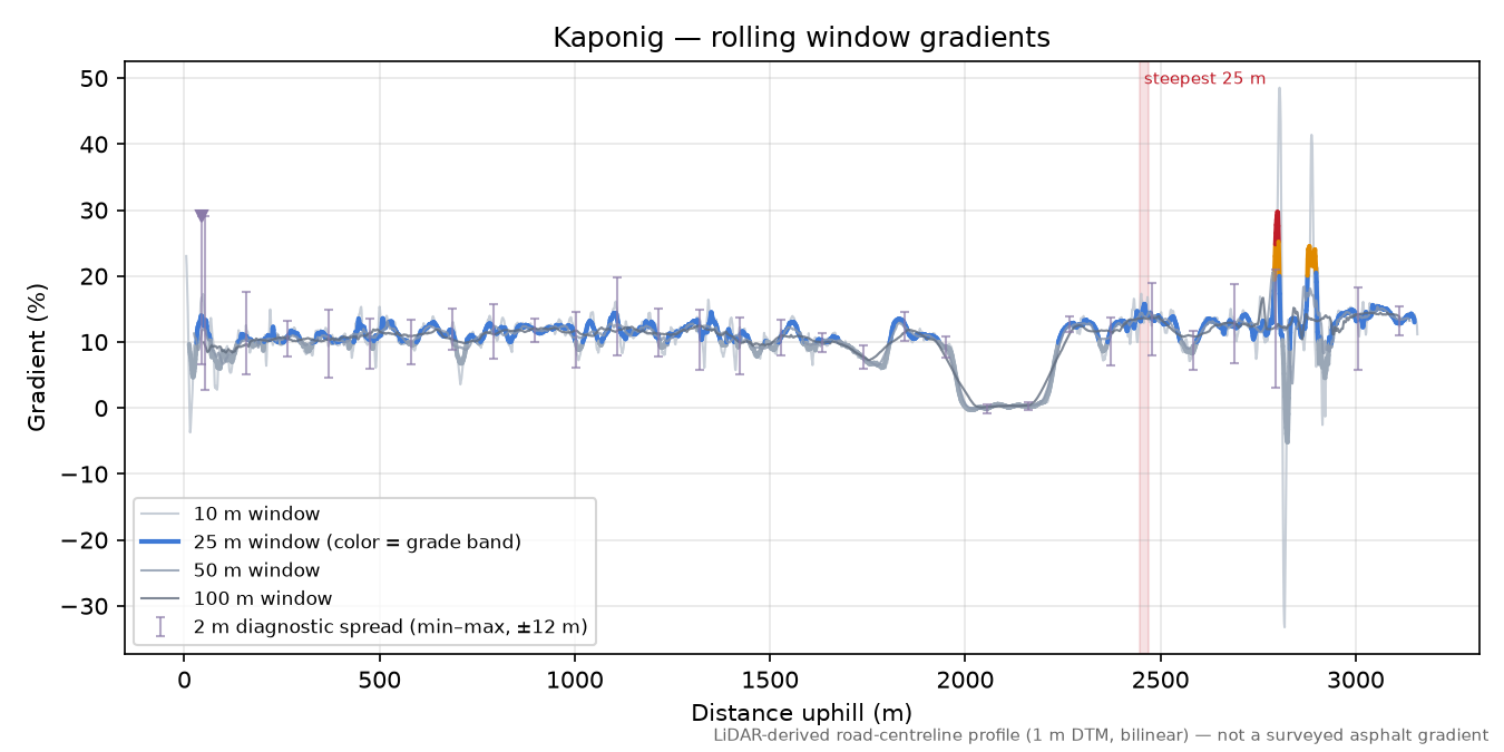 Kaponig rolling gradient profile