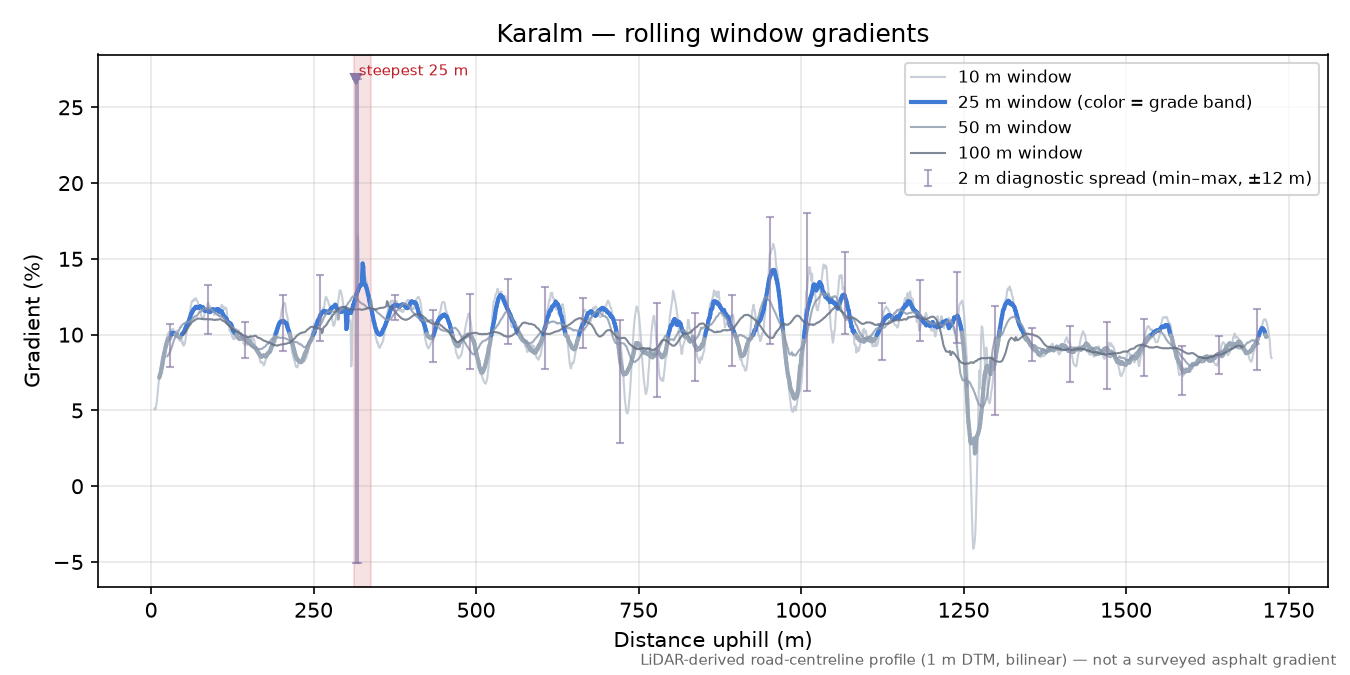 Karalm rolling gradient profile