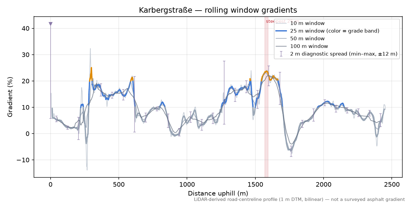 Karbergstraße rolling gradient profile