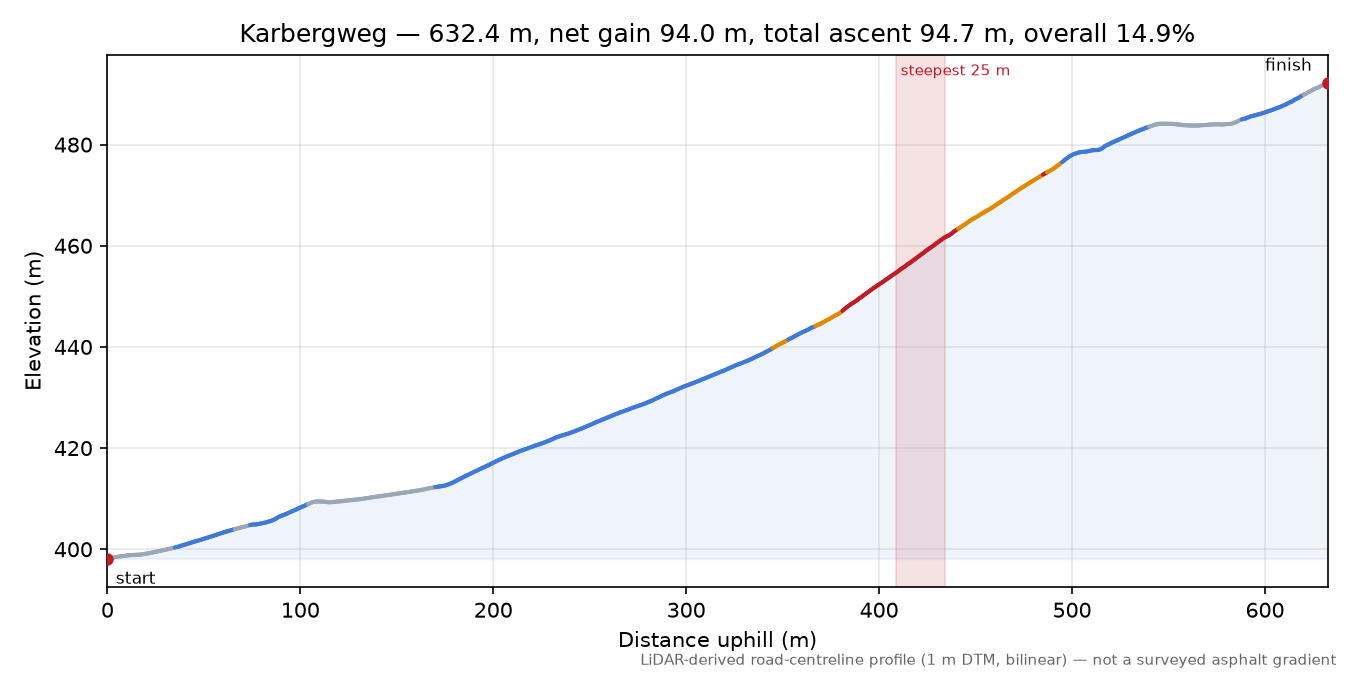 Karbergweg elevation profile