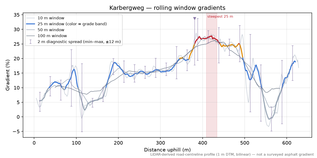Karbergweg rolling gradient profile