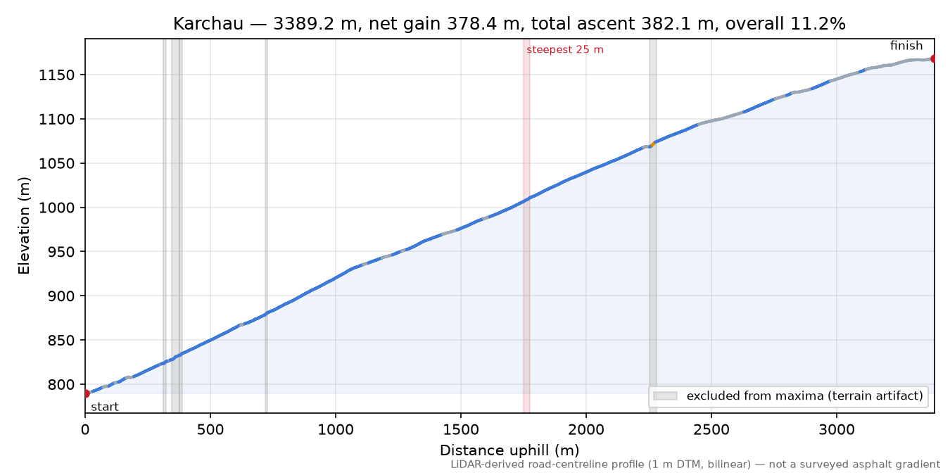 Karchau elevation profile