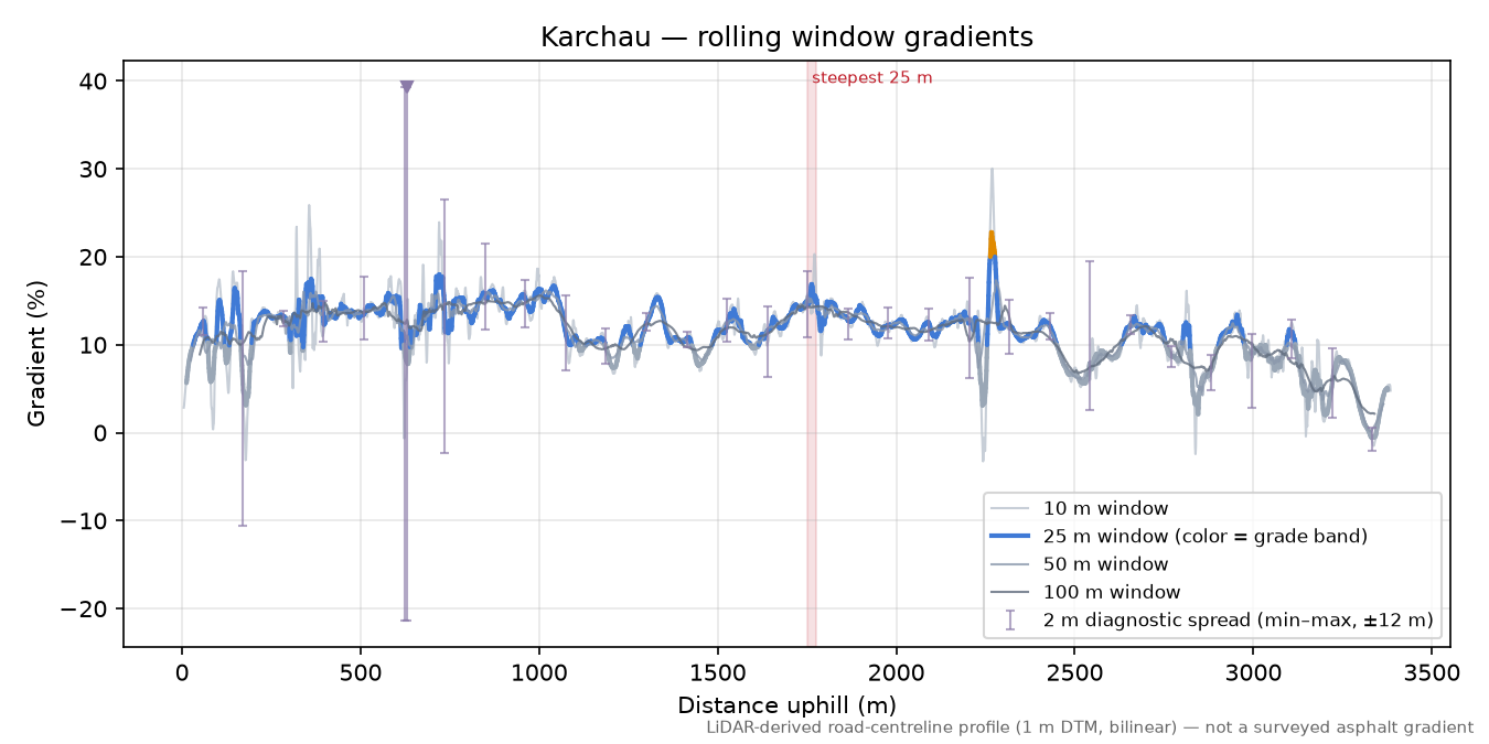 Karchau rolling gradient profile
