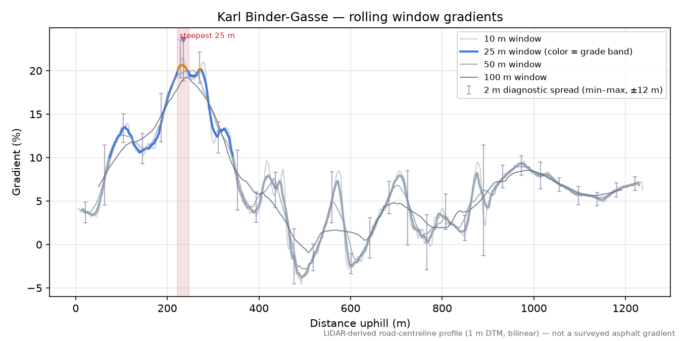 Karl Binder-Gasse rolling gradient profile