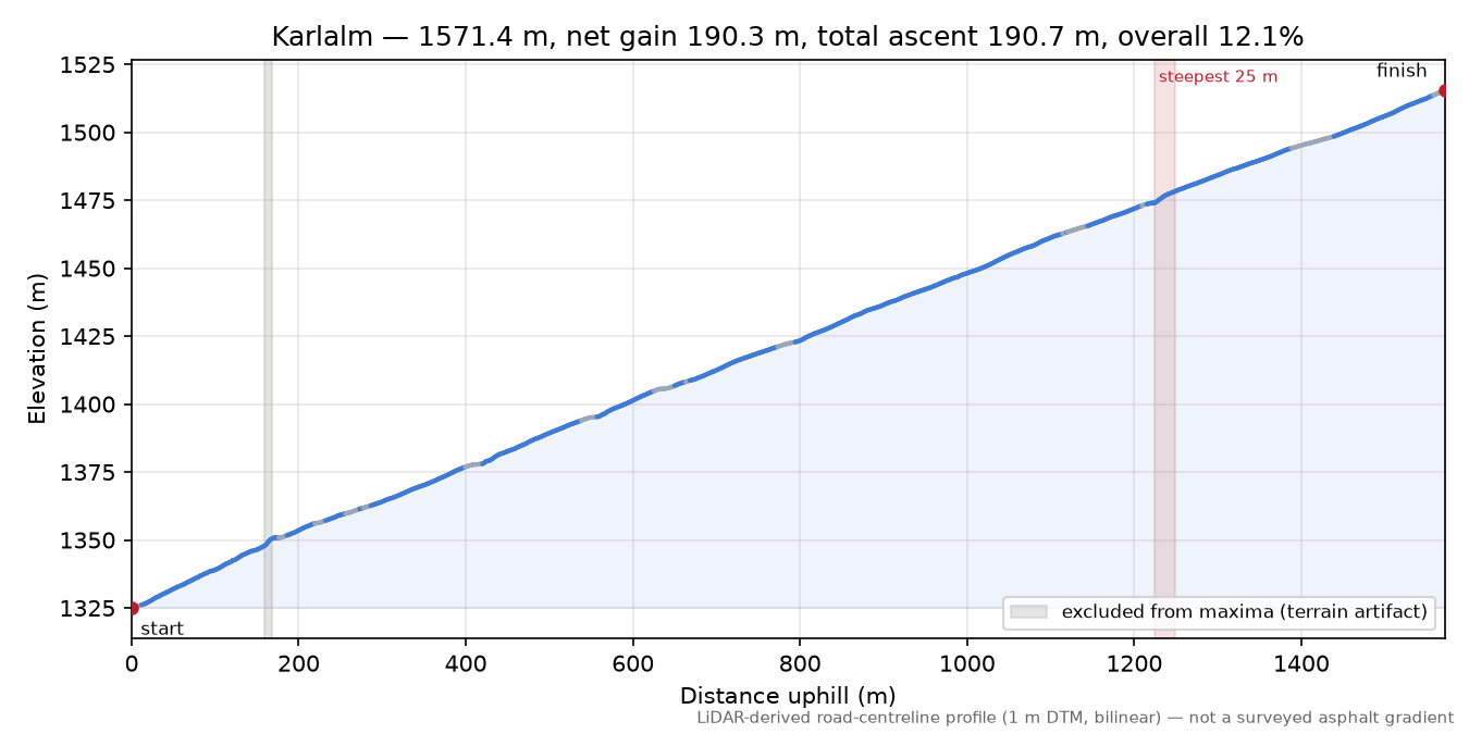 Karlalm elevation profile