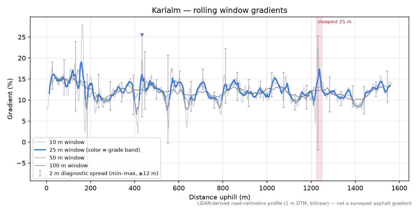 Karlalm rolling gradient profile