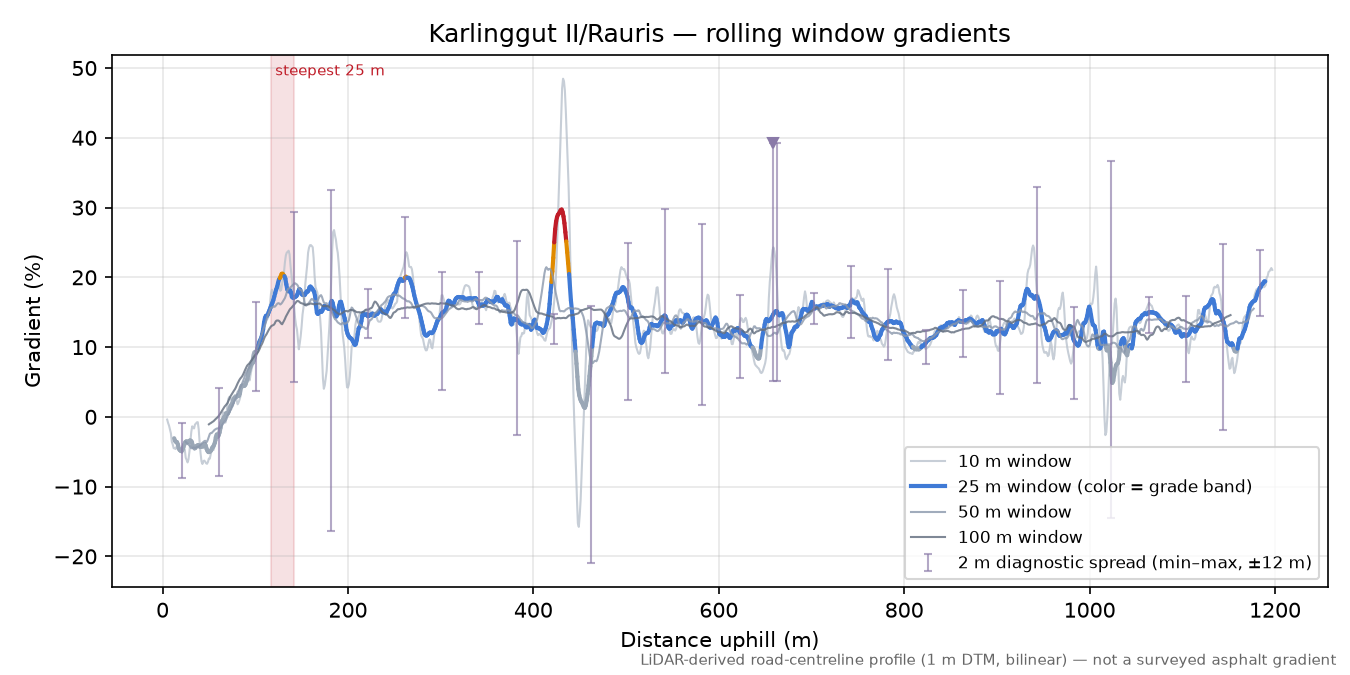Karlinggut II/Rauris rolling gradient profile