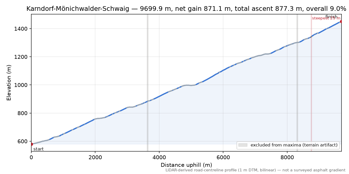Karndorf-Mönichwalder-Schwaig elevation profile