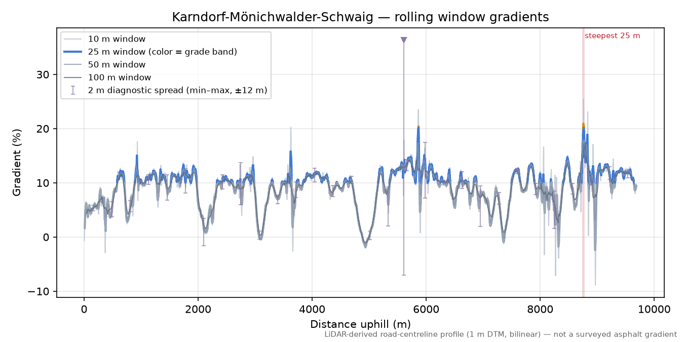 Karndorf-Mönichwalder-Schwaig rolling gradient profile