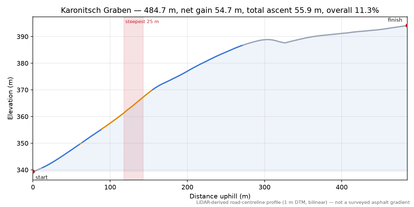 Karonitsch Graben elevation profile