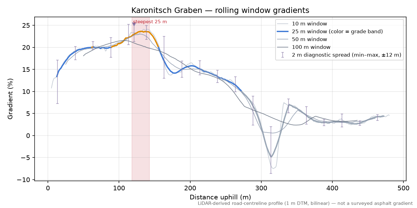 Karonitsch Graben rolling gradient profile