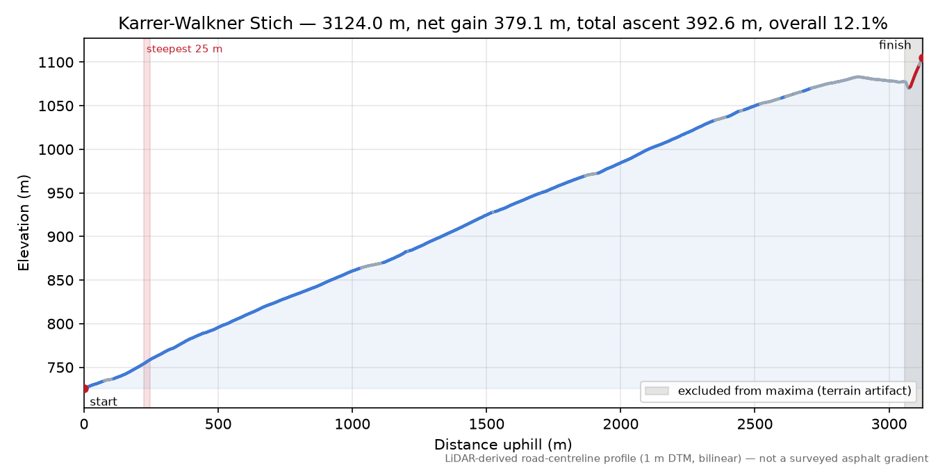 Karrer-Walkner Stich elevation profile