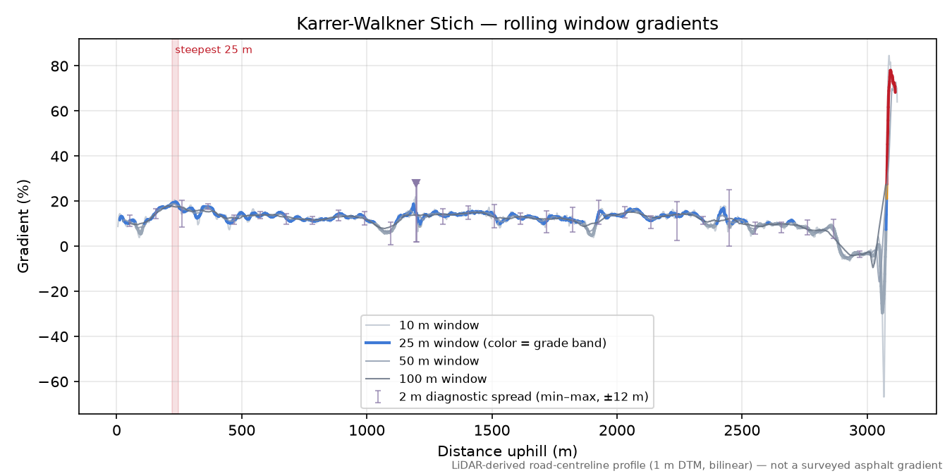Karrer-Walkner Stich rolling gradient profile