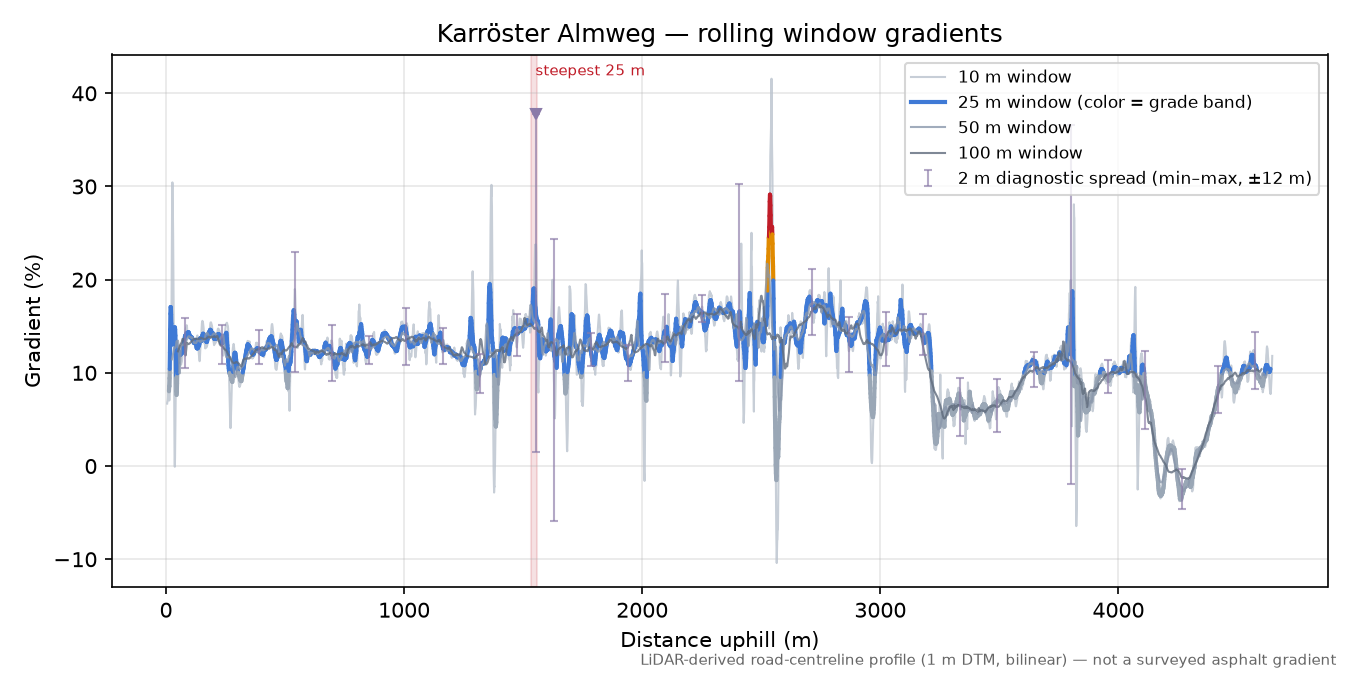 Karröster Almweg rolling gradient profile
