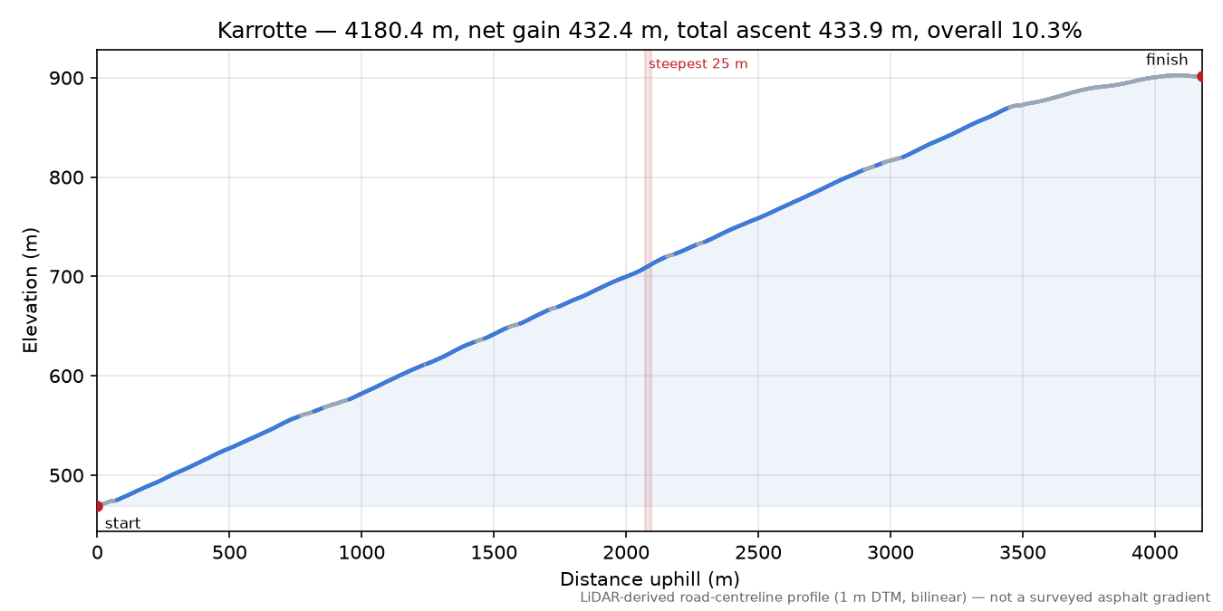 Karrotte elevation profile