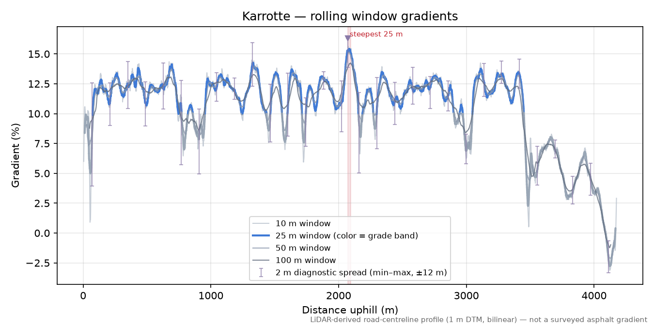 Karrotte rolling gradient profile