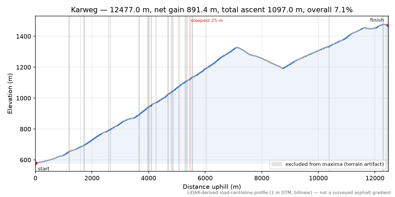 Karweg elevation profile