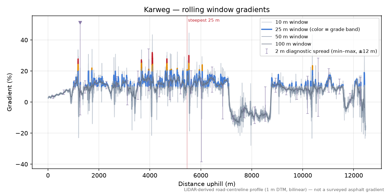 Karweg rolling gradient profile