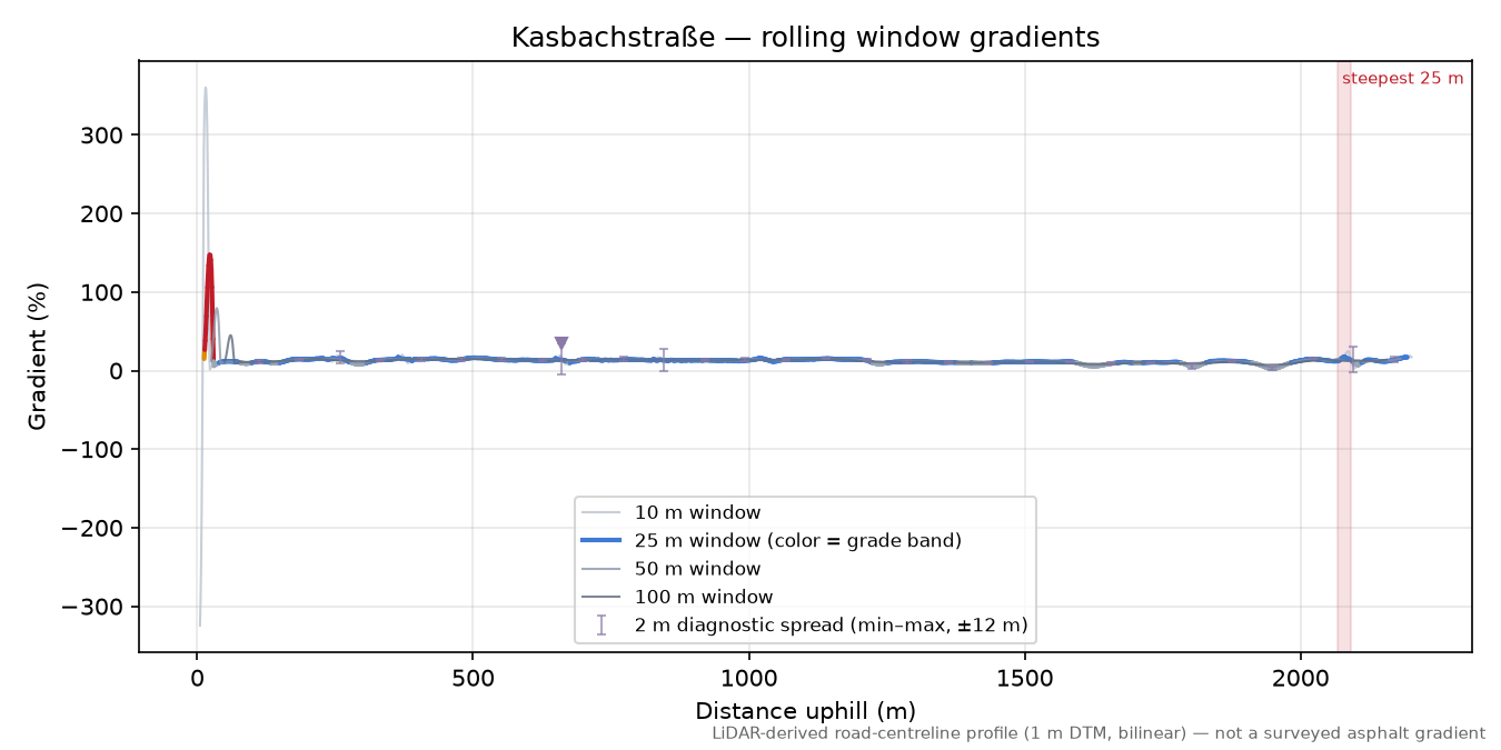 Kasbachstraße rolling gradient profile