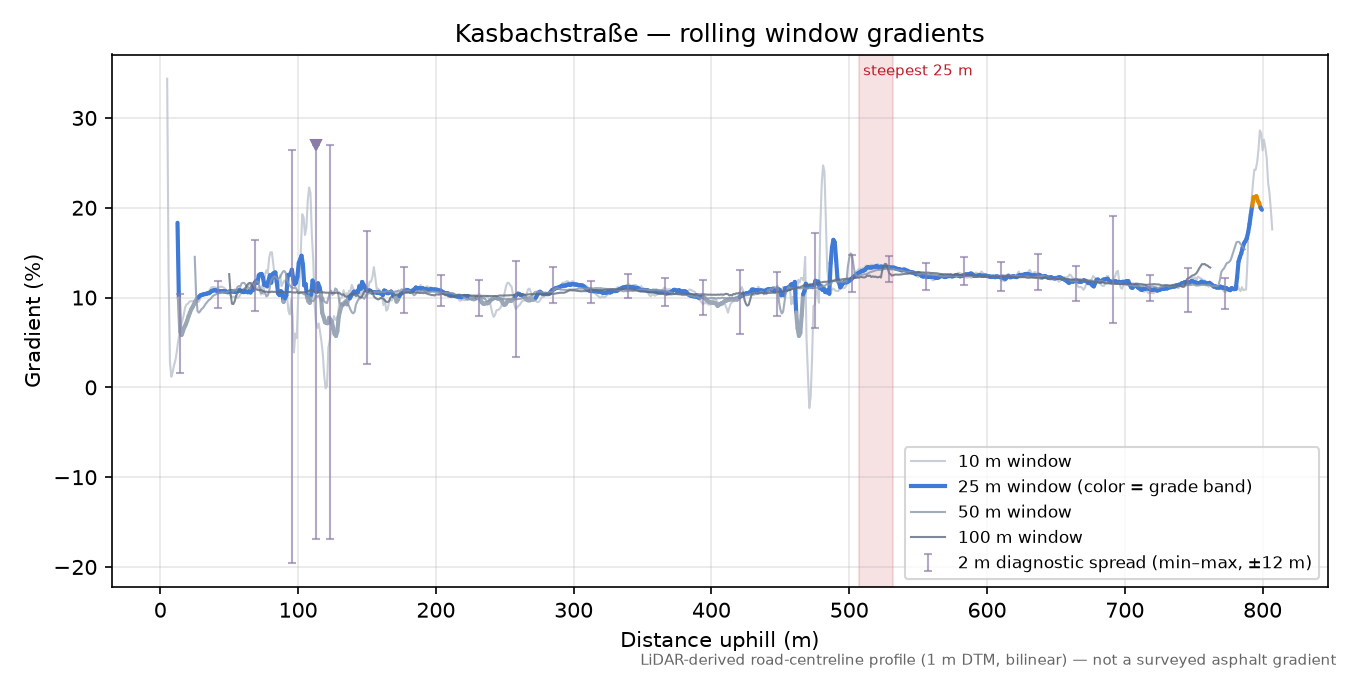 Kasbachstraße rolling gradient profile