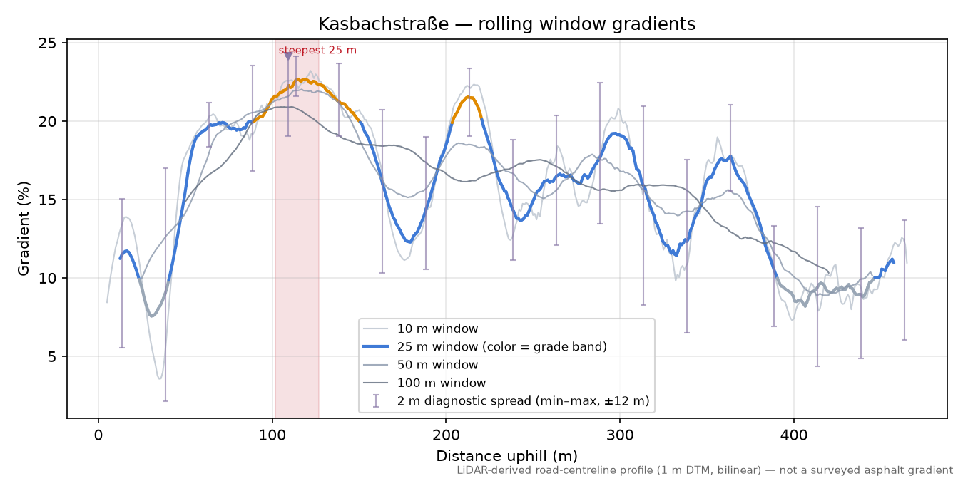 Kasbachstraße rolling gradient profile