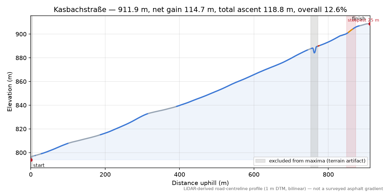 Kasbachstraße elevation profile