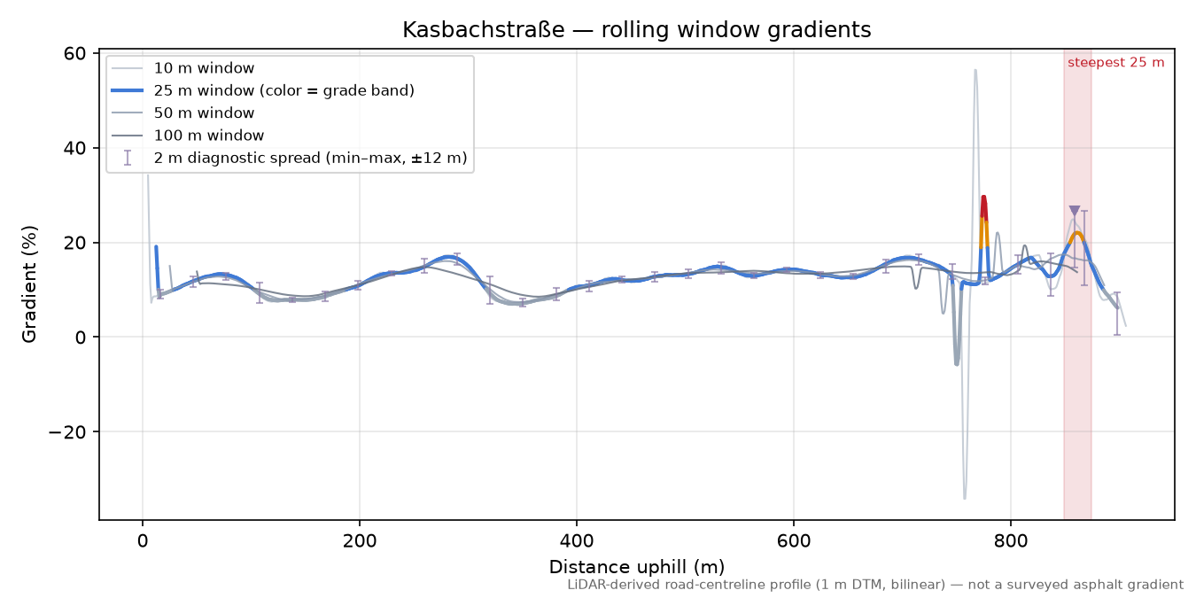 Kasbachstraße rolling gradient profile