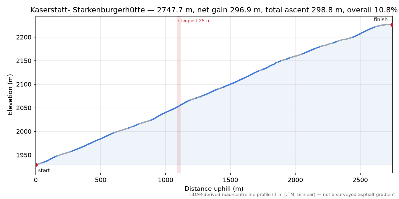 Kaserstatt- Starkenburgerhütte elevation profile
