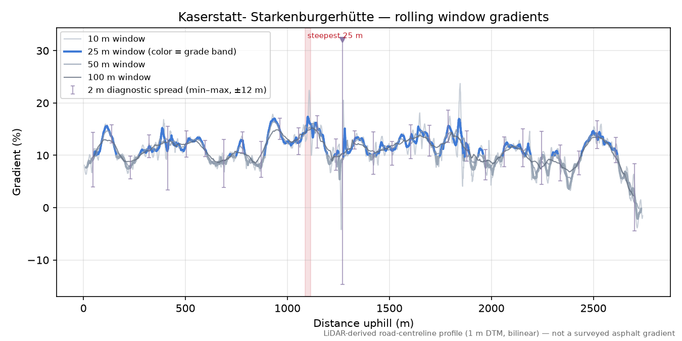 Kaserstatt- Starkenburgerhütte rolling gradient profile