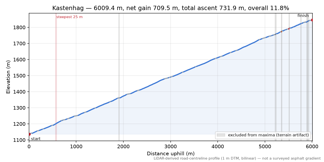 Kastenhag elevation profile