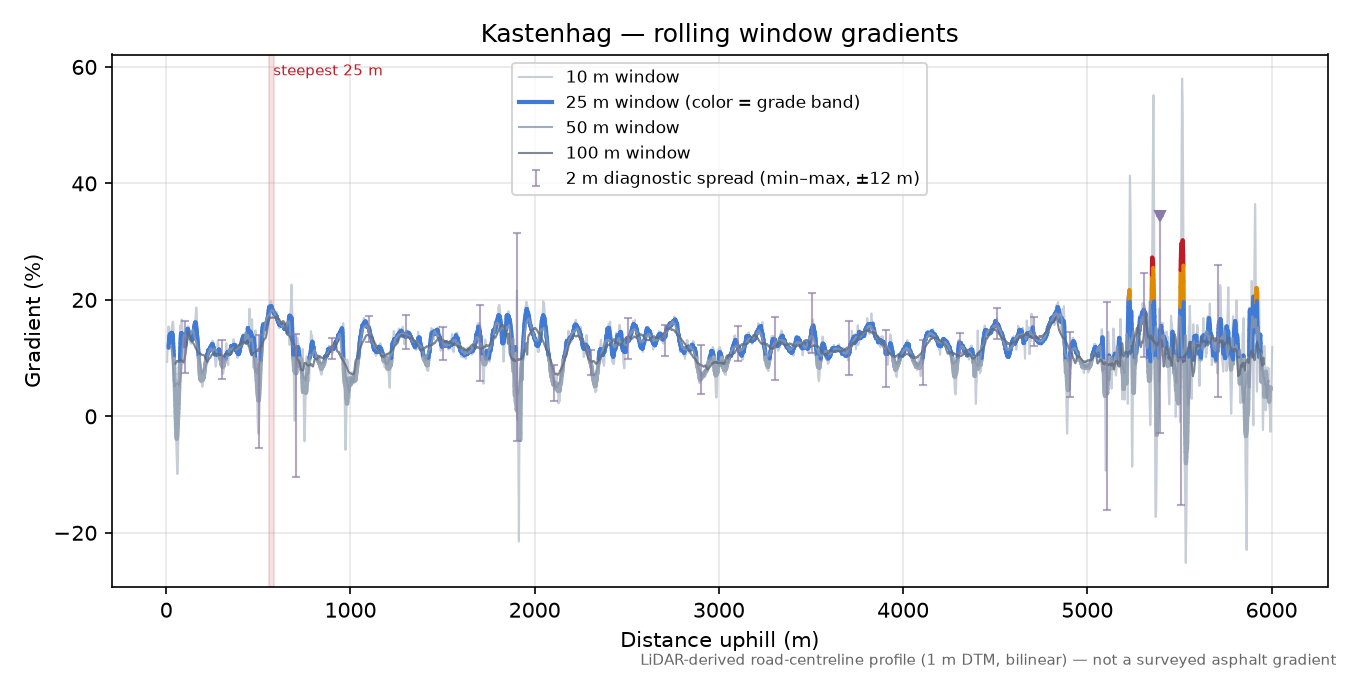 Kastenhag rolling gradient profile