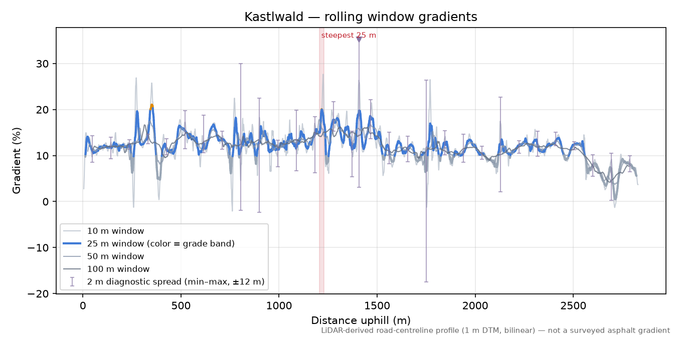 Kastlwald rolling gradient profile