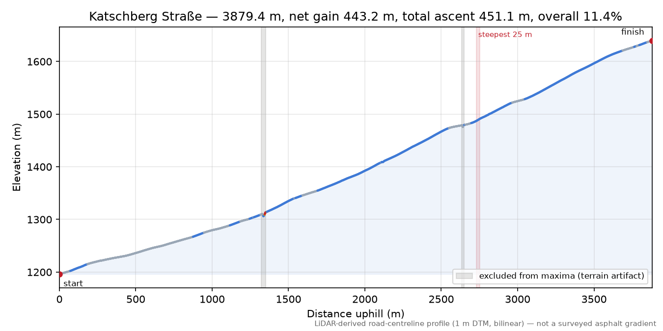 Katschberg Straße elevation profile