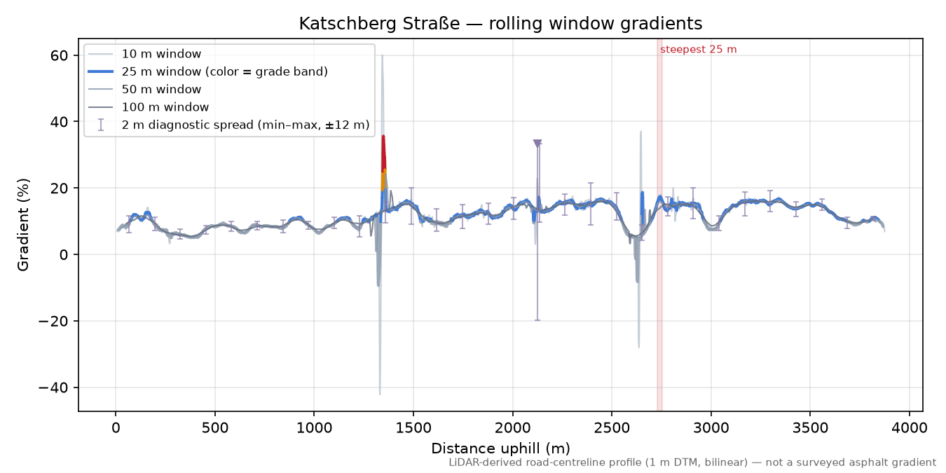 Katschberg Straße rolling gradient profile