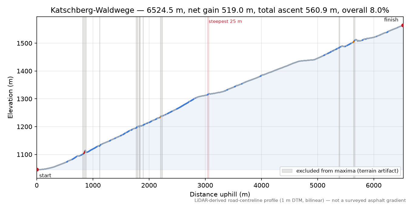 Katschberg-Waldwege elevation profile