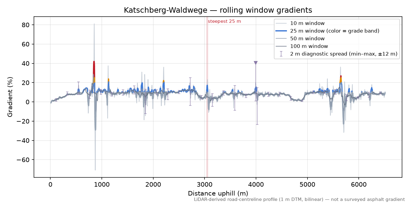 Katschberg-Waldwege rolling gradient profile