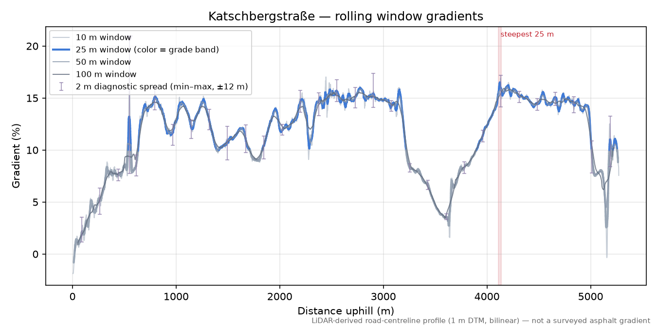 Katschbergstraße rolling gradient profile
