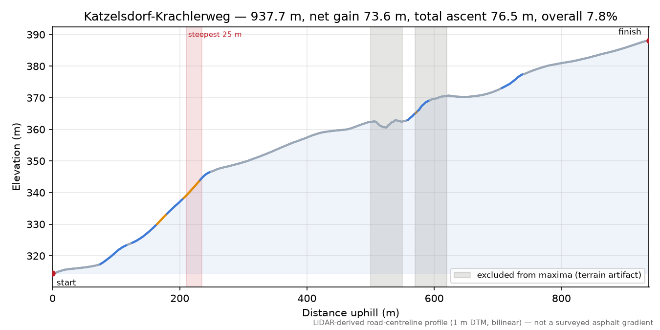 Katzelsdorf-Krachlerweg elevation profile