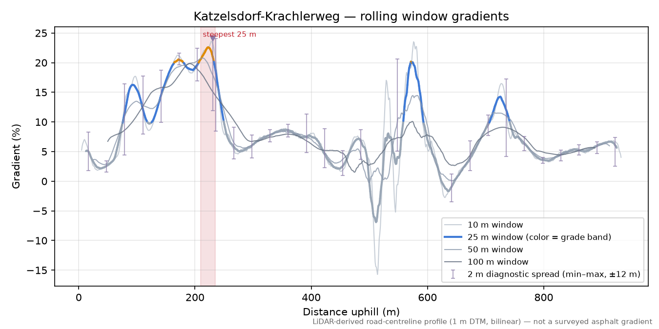 Katzelsdorf-Krachlerweg rolling gradient profile