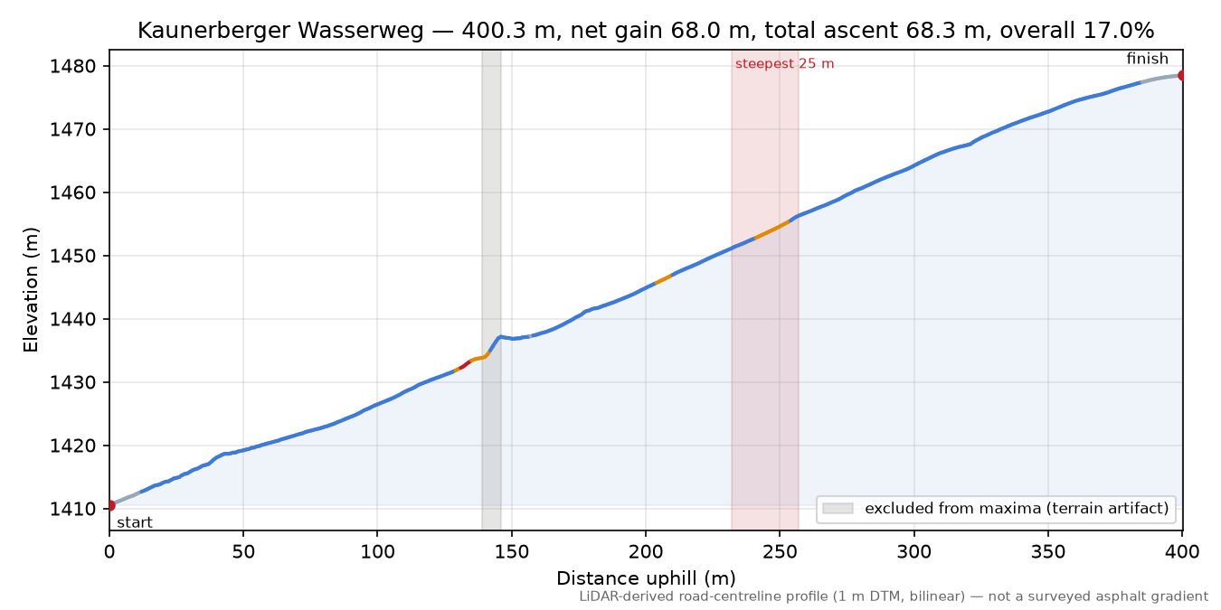 Kaunerberger Wasserweg elevation profile