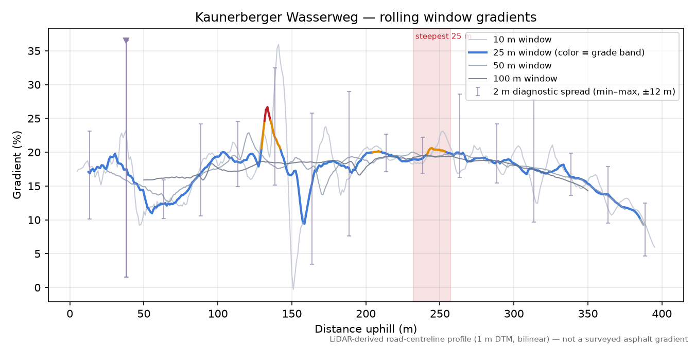 Kaunerberger Wasserweg rolling gradient profile